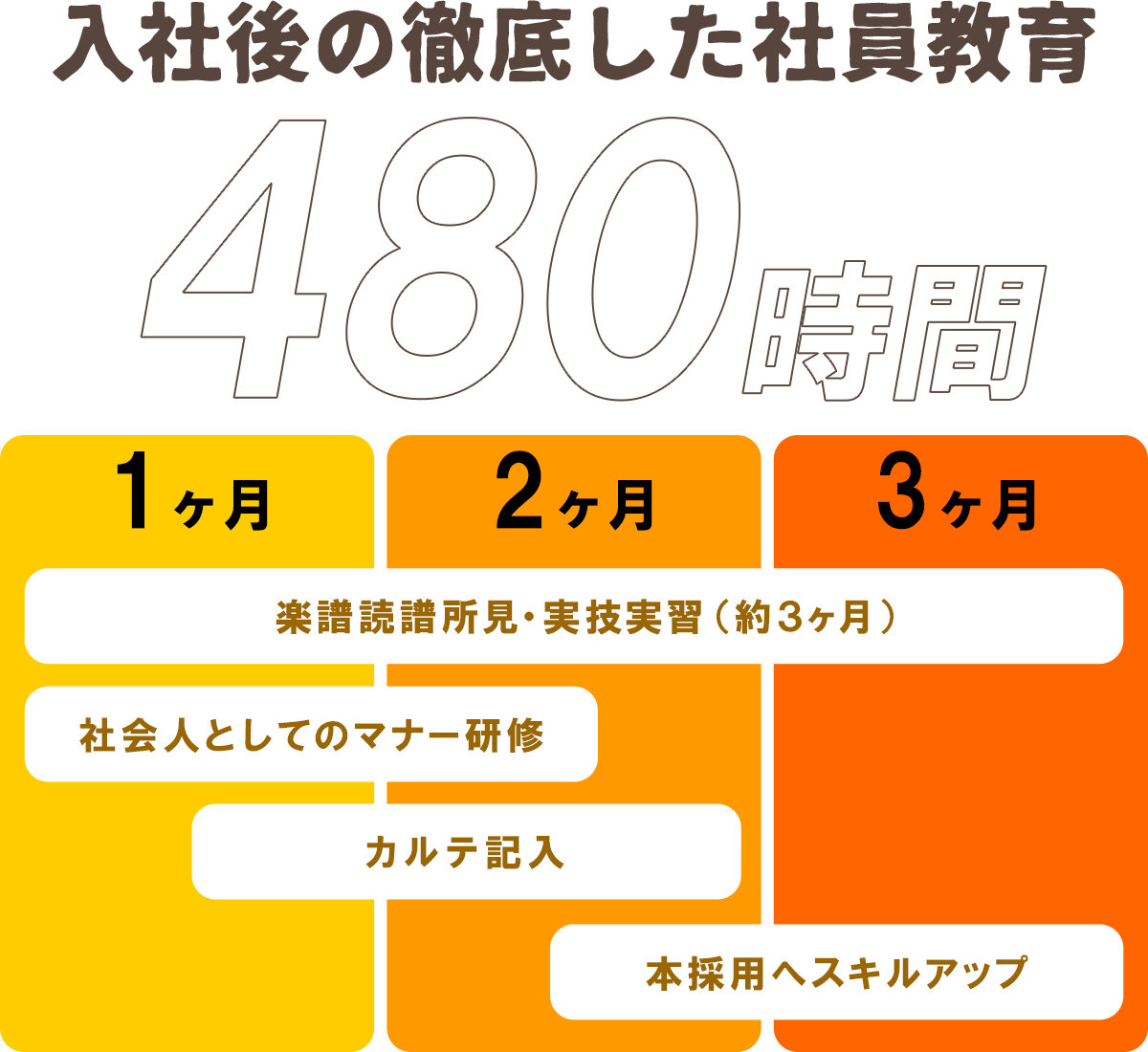 入社後の徹底した社員教育480時間